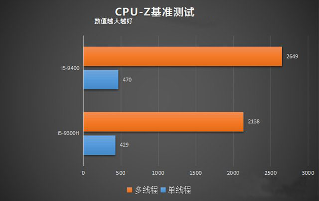 臺式機(jī)和筆記本CPU性能差多少？臺式機(jī)CPU和筆記本CPU性能差距對比